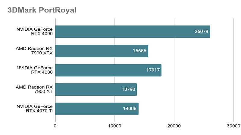 RTX 4090とは？スペックや性能、ベンチマークまで徹底解説 - | 法人様